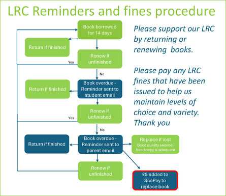LRC Reminders and fines 2024/25